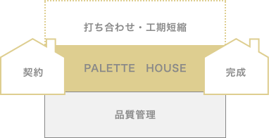 契約→打ち合わせ・工期短縮・品質管理→完成