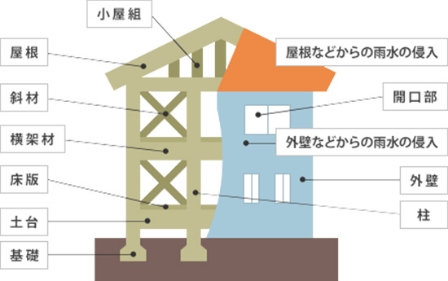 木造(在来軸組工法)の戸建住宅の例